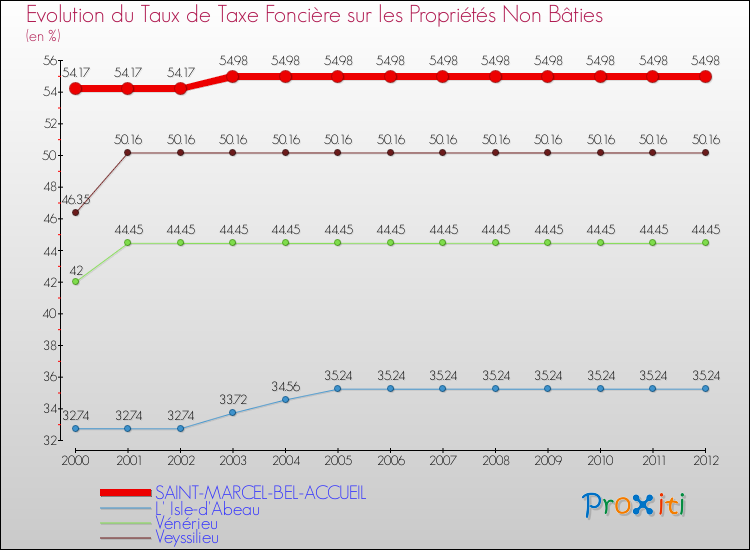 Evolution du taux de la taxe foncière sur les immeubles et terrains non batis pour SAINT-MARCEL-BEL-ACCUEIL et les communes proches de 2000 à 2012 Comparaison des taux de la taxe foncière sur les immeubles et terrains non batis pour SAINT-MARCEL-BEL-ACCUEIL et les communes voisines de 2000 à 2012