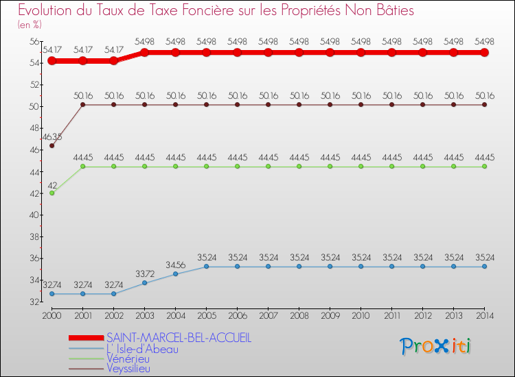 Evolution du taux de la taxe foncière sur les immeubles et terrains non batis pour SAINT-MARCEL-BEL-ACCUEIL et les communes proches de 2000 à 2014 Comparaison des taux de la taxe foncière sur les immeubles et terrains non batis pour SAINT-MARCEL-BEL-ACCUEIL et les communes voisines de 2000 à 2014