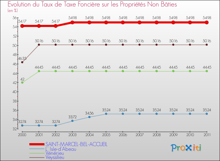 Evolution du taux de la taxe foncière sur les immeubles et terrains non batis pour SAINT-MARCEL-BEL-ACCUEIL et les communes proches Comparaison des taux de la taxe foncière sur les immeubles et terrains non batis pour SAINT-MARCEL-BEL-ACCUEIL et les communes voisines