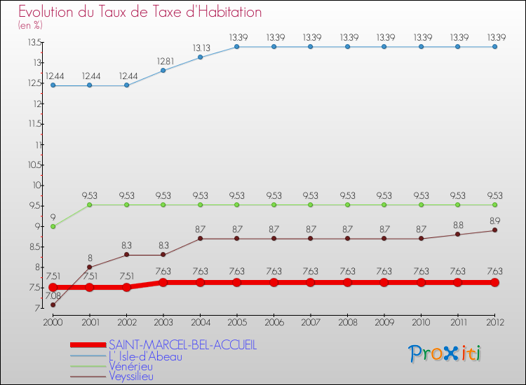 Evolution du taux de la taxe d'habitation pour SAINT-MARCEL-BEL-ACCUEIL et les communes proches Comparaison des taux de la taxe d'habitation pour SAINT-MARCEL-BEL-ACCUEIL et les communes voisines