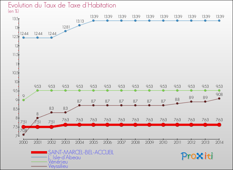 Evolution du taux de la taxe d'habitation pour SAINT-MARCEL-BEL-ACCUEIL et les communes proches de 2000 à 2014 Comparaison des taux de la taxe d'habitation pour SAINT-MARCEL-BEL-ACCUEIL et les communes voisines de 2000 à 2014