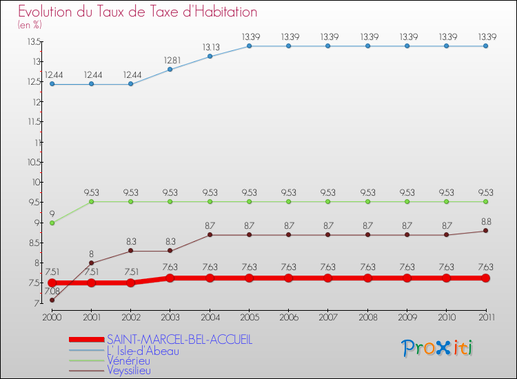Evolution du taux de la taxe d'habitation pour SAINT-MARCEL-BEL-ACCUEIL et les communes proches Comparaison des taux de la taxe d'habitation pour SAINT-MARCEL-BEL-ACCUEIL et les communes voisines