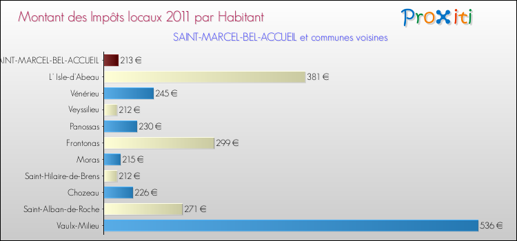 Montant des impôts locaux par Habitant pour SAINT-MARCEL-BEL-ACCUEIL et les communes proches Comparaison des impôts locaux par habitant pour SAINT-MARCEL-BEL-ACCUEIL et les communes voisines