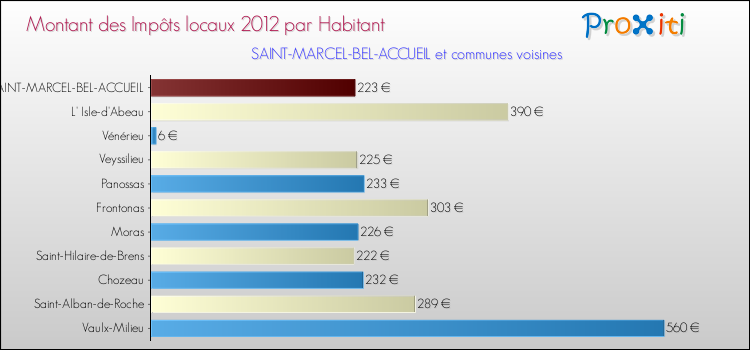 Montant des impôts locaux par Habitant pour SAINT-MARCEL-BEL-ACCUEIL et les communes proches Comparaison des impôts locaux par habitant pour SAINT-MARCEL-BEL-ACCUEIL et les communes voisines
