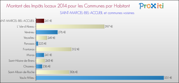 Montant des impôts locaux par Habitant pour SAINT-MARCEL-BEL-ACCUEIL et les communes proches en 2014 Comparaison des impôts locaux par habitant pour SAINT-MARCEL-BEL-ACCUEIL et les communes voisines en 2014