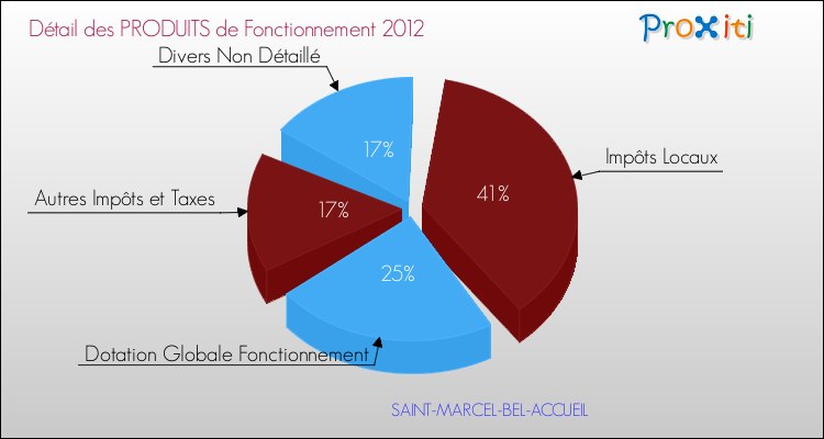 Décomposition du Budget de Fonctionnement 2012 de la commune de SAINT-MARCEL-BEL-ACCUEIL Budget de Fonctionnement 2012 pour la commune de SAINT-MARCEL-BEL-ACCUEIL