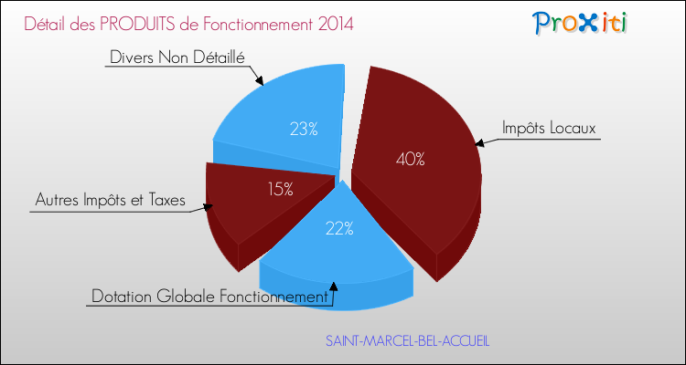 Décomposition du Budget de Fonctionnement 2014 de la commune de SAINT-MARCEL-BEL-ACCUEIL Budget de Fonctionnement 2014 pour la commune de SAINT-MARCEL-BEL-ACCUEIL