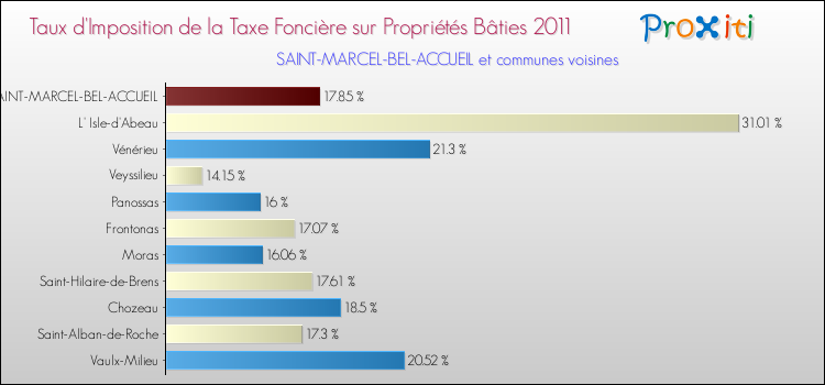 Taux d'imposition de la taxe foncière sur le bati 2011 pour SAINT-MARCEL-BEL-ACCUEIL et les communes proches Comparaison des taux d'imposition de la taxe foncière sur le bati 2011 pour SAINT-MARCEL-BEL-ACCUEIL et les communes voisines