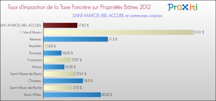 Taux d'imposition de la taxe foncière sur le bati 2012 pour SAINT-MARCEL-BEL-ACCUEIL et les communes proches Comparaison des taux d'imposition de la taxe foncière sur le bati 2012 pour SAINT-MARCEL-BEL-ACCUEIL et les communes voisines