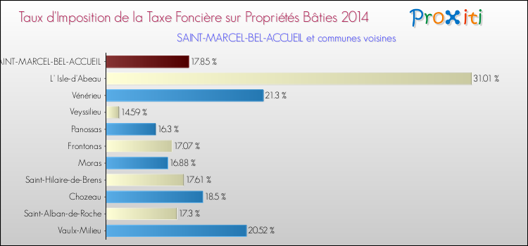 Taux d'imposition de la taxe foncière sur le bati 2014 pour SAINT-MARCEL-BEL-ACCUEIL et les communes proches Comparaison des taux d'imposition de la taxe foncière sur le bati 2014 pour SAINT-MARCEL-BEL-ACCUEIL et les communes voisines