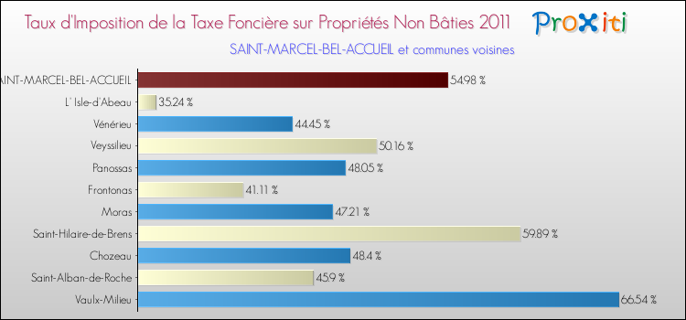 Taux d'imposition de la taxe foncière sur les immeubles et terrains non batis 2011 pour SAINT-MARCEL-BEL-ACCUEIL et les communes proches Comparaison des taux d'imposition de la taxe foncière sur les immeubles et terrains non batis 2011 pour SAINT-MARCEL-BEL-ACCUEIL et les communes voisines