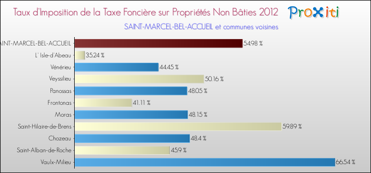 Taux d'imposition de la taxe foncière sur les immeubles et terrains non batis 2012 pour SAINT-MARCEL-BEL-ACCUEIL et les communes proches Comparaison des taux d'imposition de la taxe foncière sur les immeubles et terrains non batis 2012 pour SAINT-MARCEL-BEL-ACCUEIL et les communes voisines