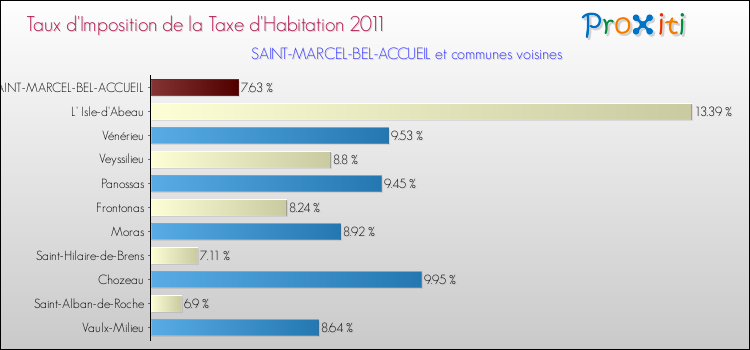 Taux d'imposition de la taxe d'habitation 2011 pour SAINT-MARCEL-BEL-ACCUEIL et les communes proches Comparaison des taux d'imposition de la taxe d'habitation 2011 pour SAINT-MARCEL-BEL-ACCUEIL et les communes voisines