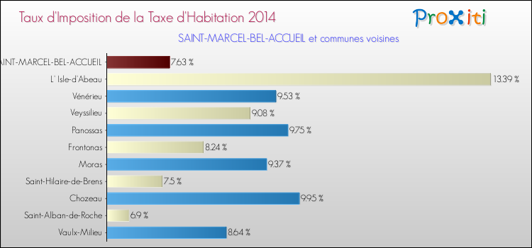 Taux d'imposition de la taxe d'habitation 2014 pour SAINT-MARCEL-BEL-ACCUEIL et les communes proches Comparaison des taux d'imposition de la taxe d'habitation 2014 pour SAINT-MARCEL-BEL-ACCUEIL et les communes voisines
