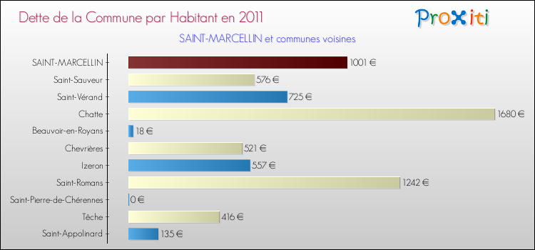 Dette par habitant de la commune en 2011 pour SAINT-MARCELLIN et les communes proches Comparaison de la dette par habitant de la commune en 2011 pour SAINT-MARCELLIN et les communes voisines