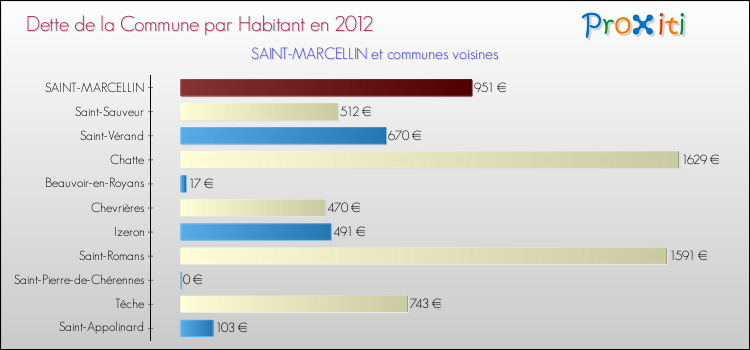 Dette par habitant de la commune en 2012 pour SAINT-MARCELLIN et les communes proches Comparaison de la dette par habitant de la commune en 2012 pour SAINT-MARCELLIN et les communes voisines