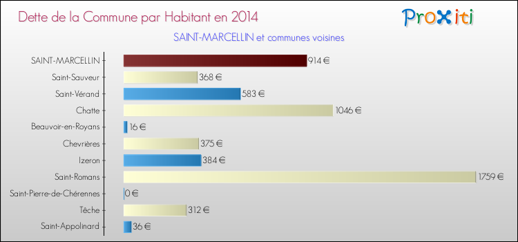 Dette par habitant de la commune en 2014 pour SAINT-MARCELLIN et les communes proches Comparaison de la dette par habitant de la commune en 2014 pour SAINT-MARCELLIN et les communes voisines