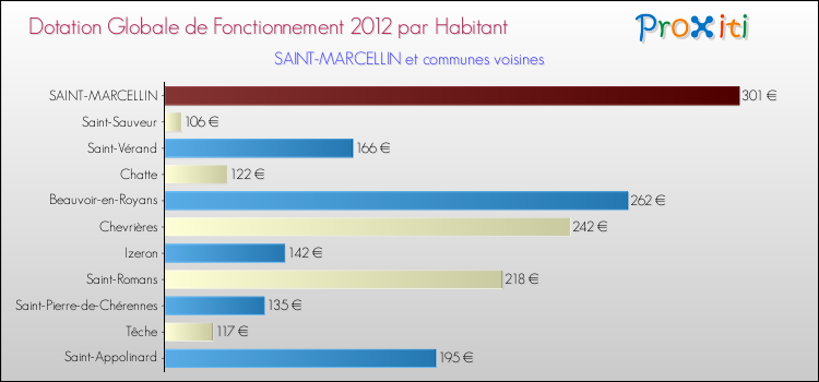 Montant des dotations globales de fonctionnement DGF par Habitant pour SAINT-MARCELLIN et les communes proches Comparaison des des dotations globales de fonctionnement DGF par habitant pour SAINT-MARCELLIN et les communes voisines