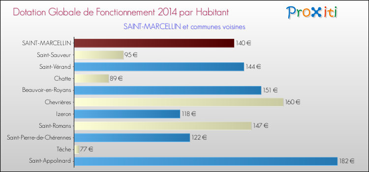 Montant des dotations globales de fonctionnement DGF par Habitant pour SAINT-MARCELLIN et les communes proches en 2014. Comparaison des des dotations globales de fonctionnement DGF par habitant pour SAINT-MARCELLIN et les communes voisines en 2014.