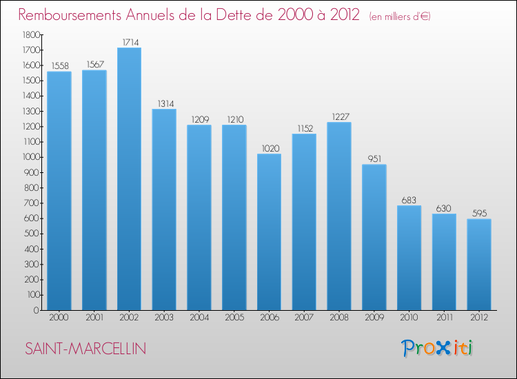 Evolution de l'annuité de la dette pour la commune de SAINT-MARCELLIN de 2000 à 2012 Annuités de la dette pour SAINT-MARCELLIN de 2000 à 2012