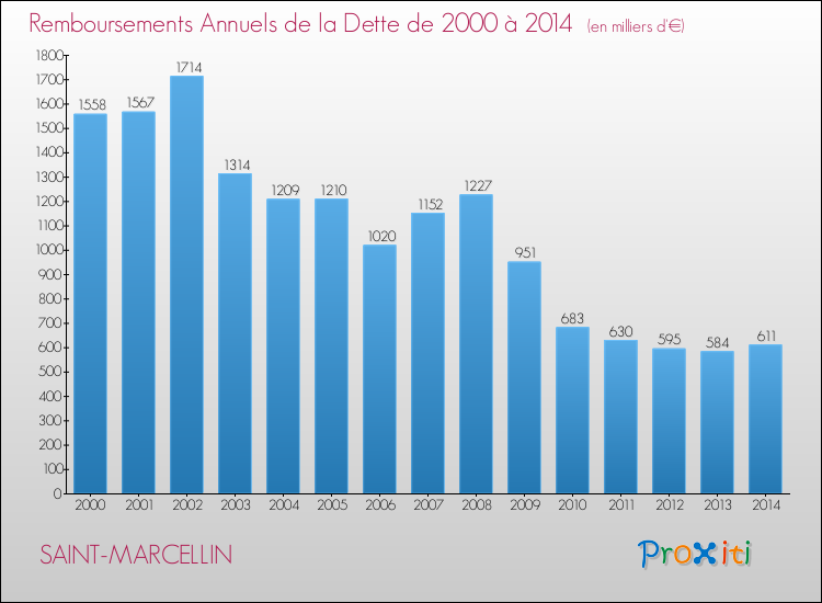 Evolution de l'annuité de la dette pour la commune de SAINT-MARCELLIN de 2000 à 2014 Annuités de la dette pour SAINT-MARCELLIN de 2000 à 2014