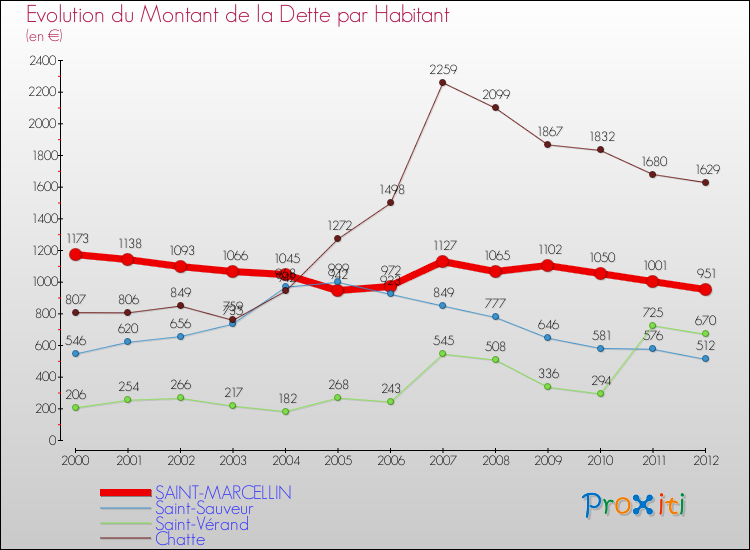 Evolution de la dette par habitant pour la commune de SAINT-MARCELLIN et les communes proches de 2000 à 2012 Comparaison de la dette par habitant pour SAINT-MARCELLIN et les communes voisines de 2000 à 2012