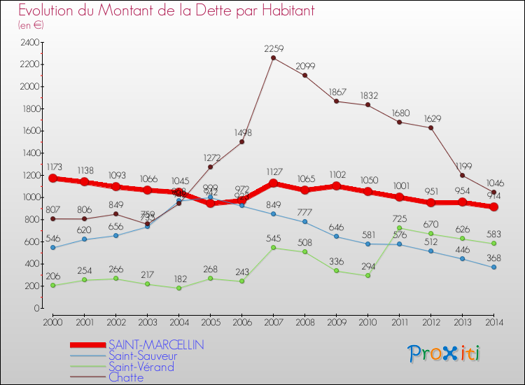 Evolution de la dette par habitant pour la commune de SAINT-MARCELLIN et les communes proches de 2000 à 2014 Comparaison de la dette par habitant pour SAINT-MARCELLIN et les communes voisines de 2000 à 2014