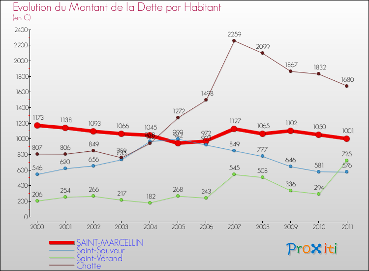 Evolution de la dette par habitant pour la commune de SAINT-MARCELLIN et les communes proches Comparaison de la dette par habitant pour SAINT-MARCELLIN et les communes voisines