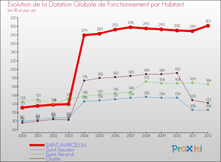 Evolution et montant de la dotation globale de fonctionnement par Habitant pour SAINT-MARCELLIN et les communes proches Comparaison des dotations globales de fonctionnement par habitant pour SAINT-MARCELLIN et les communes voisines