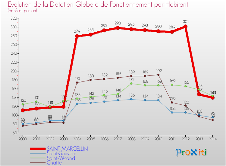 Evolution et montant de la dotation globale de fonctionnement par Habitant pour SAINT-MARCELLIN et les communes proches de 2000 à 2014. Comparaison des dotations globales de fonctionnement par habitant pour SAINT-MARCELLIN et les communes voisines de 2000 à 2014.
