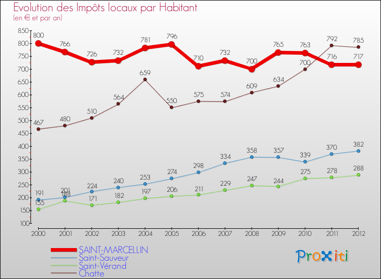 Evolution et montant des impôts locaux par Habitant pour SAINT-MARCELLIN et les communes proches Comparaison des impôts locaux par habitant pour SAINT-MARCELLIN et les communes voisines