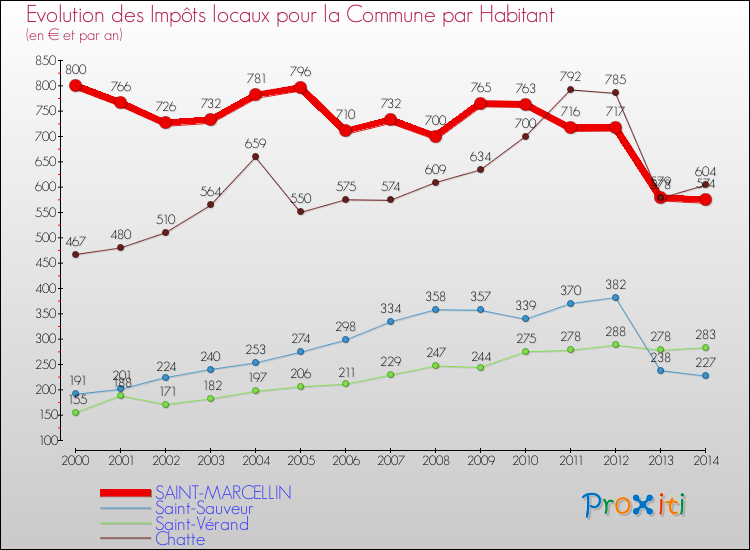Evolution et montant des impôts locaux par Habitant pour SAINT-MARCELLIN et les communes proches de 2000 à 2014 Comparaison des impôts locaux par habitant pour SAINT-MARCELLIN et les communes voisines de 2000 à 2014