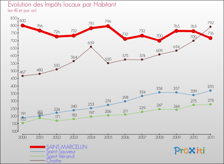 Evolution et montant des impôts locaux par Habitant pour SAINT-MARCELLIN et les communes proches Comparaison des impôts locaux par habitant pour SAINT-MARCELLIN et les communes voisines
