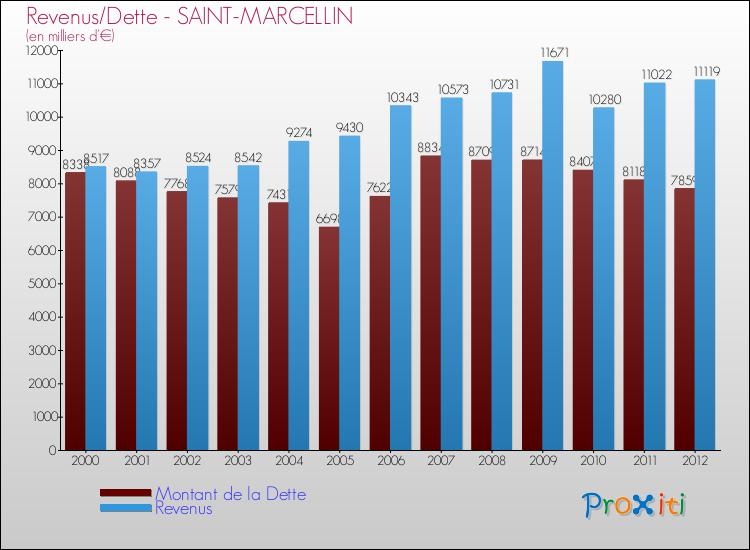 Evolution comparée de la dette et des revenus pour la commune de SAINT-MARCELLIN de 2000 à 2012 Comparaison de la dette et des revenus pour SAINT-MARCELLIN de 2000 à 2012