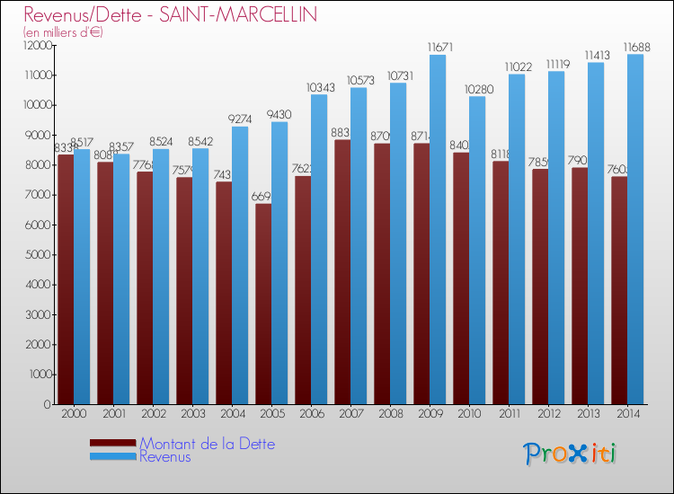 Evolution comparée de la dette et des revenus pour la commune de SAINT-MARCELLIN de 2000 à 2014 Comparaison de la dette et des revenus pour SAINT-MARCELLIN de 2000 à 2014