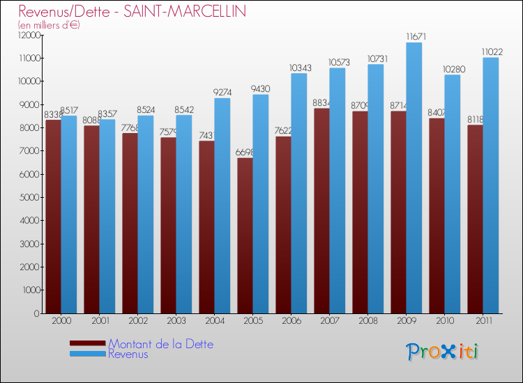 Evolution comparée de la dette et des revenus pour la commune de SAINT-MARCELLIN de 2000 à 2011 Comparaison de la dette et des revenus pour SAINT-MARCELLIN de 2000 à 2011