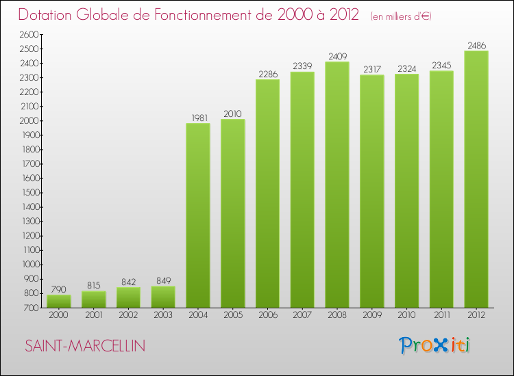 Evolution du montant de la Dotation Globale de Fonctionnement pour la commune de SAINT-MARCELLIN de 2000 à 2012 Evolution du montant de la Dotation Globale de Fonctionnement pour SAINT-MARCELLIN de 2000 à 2012