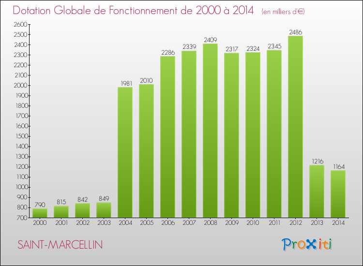 Evolution du montant de la Dotation Globale de Fonctionnement pour la commune de SAINT-MARCELLIN de 2000 à 2014 Evolution du montant de la Dotation Globale de Fonctionnement pour SAINT-MARCELLIN de 2000 à 2014