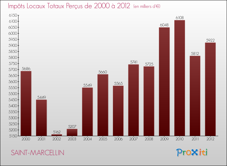 Evolution des Impôts Locaux pour la commune de SAINT-MARCELLIN de 2000 à 2012 Evolution des Impôts Locaux pour SAINT-MARCELLIN de 2000 à 2012