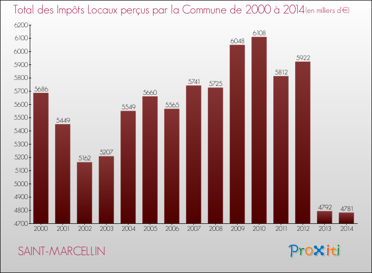 Evolution des Impôts Locaux pour la commune de SAINT-MARCELLIN de 2000 à 2014 Evolution des Impôts Locaux pour SAINT-MARCELLIN de 2000 à 2014