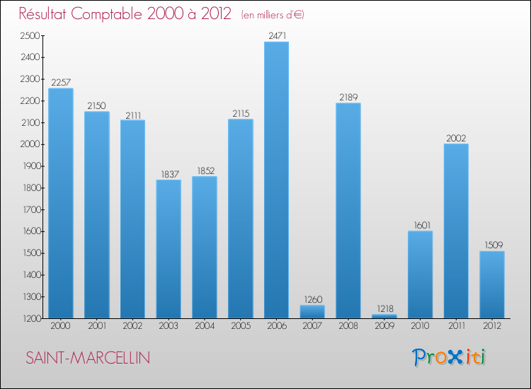 Evolution du résultat comptable pour la commune de SAINT-MARCELLIN de 2000 à 2012 Evolution du résultat comptable pour SAINT-MARCELLIN de 2000 à 2012