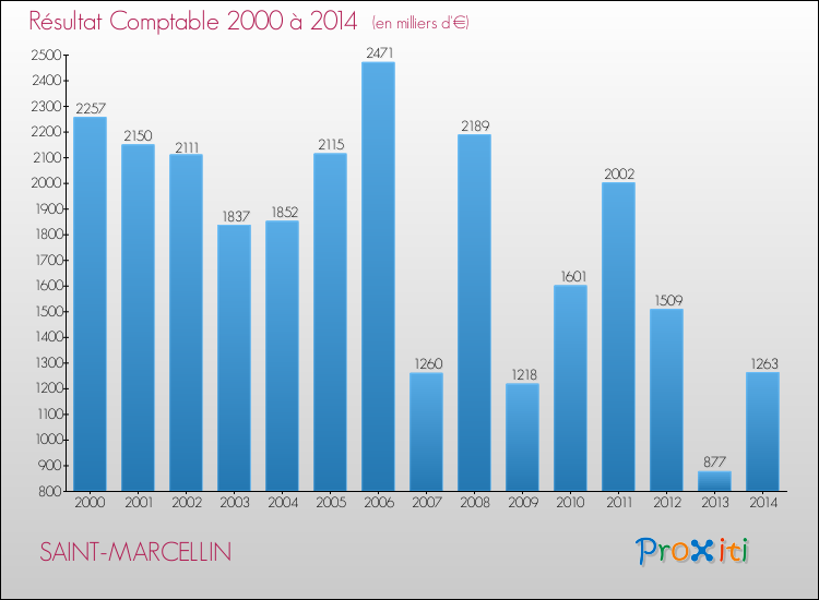 Evolution du résultat comptable pour la commune de SAINT-MARCELLIN de 2000 à 2014 Evolution du résultat comptable pour SAINT-MARCELLIN de 2000 à 2014
