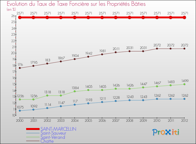 Evolution du taux de la taxe foncière sur le bati pour SAINT-MARCELLIN et les communes proches de 2000 à 2012 Comparaison des taux de taxe foncière sur le bati pour SAINT-MARCELLIN et les communes voisines de 2000 à 2012