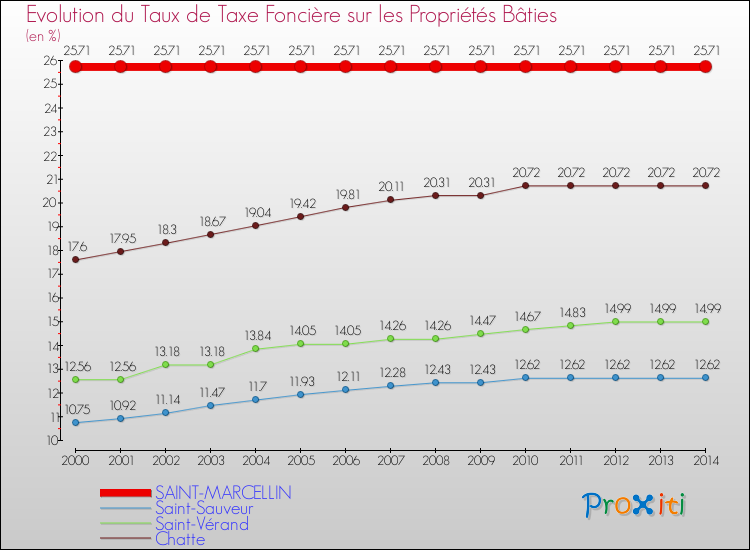 Evolution du taux de la taxe foncière sur le bati pour SAINT-MARCELLIN et les communes proches de 2000 à 2014 Comparaison des taux de taxe foncière sur le bati pour SAINT-MARCELLIN et les communes voisines de 2000 à 2014