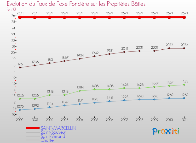 Evolution du taux de la taxe foncière sur le bati pour SAINT-MARCELLIN et les communes proches Comparaison des taux de taxe foncière sur le bati pour SAINT-MARCELLIN et les communes voisines