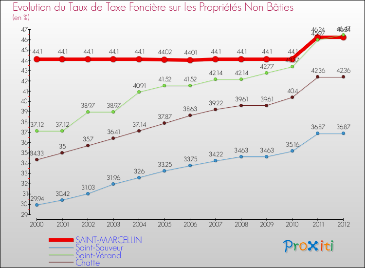 Evolution du taux de la taxe foncière sur les immeubles et terrains non batis pour SAINT-MARCELLIN et les communes proches de 2000 à 2012 Comparaison des taux de la taxe foncière sur les immeubles et terrains non batis pour SAINT-MARCELLIN et les communes voisines de 2000 à 2012