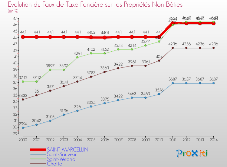 Evolution du taux de la taxe foncière sur les immeubles et terrains non batis pour SAINT-MARCELLIN et les communes proches de 2000 à 2014 Comparaison des taux de la taxe foncière sur les immeubles et terrains non batis pour SAINT-MARCELLIN et les communes voisines de 2000 à 2014