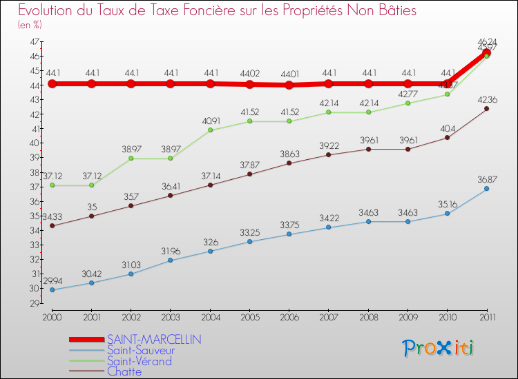 Evolution du taux de la taxe foncière sur les immeubles et terrains non batis pour SAINT-MARCELLIN et les communes proches Comparaison des taux de la taxe foncière sur les immeubles et terrains non batis pour SAINT-MARCELLIN et les communes voisines