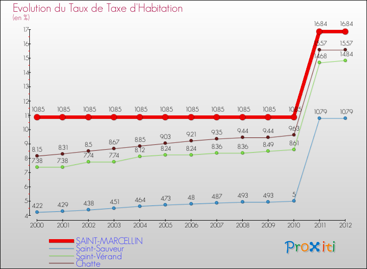 Evolution du taux de la taxe d'habitation pour SAINT-MARCELLIN et les communes proches Comparaison des taux de la taxe d'habitation pour SAINT-MARCELLIN et les communes voisines