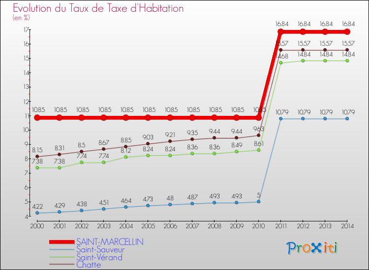 Evolution du taux de la taxe d'habitation pour SAINT-MARCELLIN et les communes proches de 2000 à 2014 Comparaison des taux de la taxe d'habitation pour SAINT-MARCELLIN et les communes voisines de 2000 à 2014